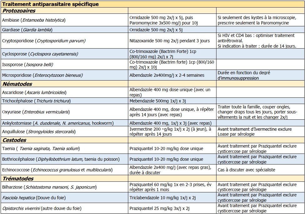 Traitement antiparasitaire spécifique