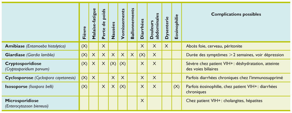 Présentation clinique des infections dues aux protozoaires digestifs fréquents